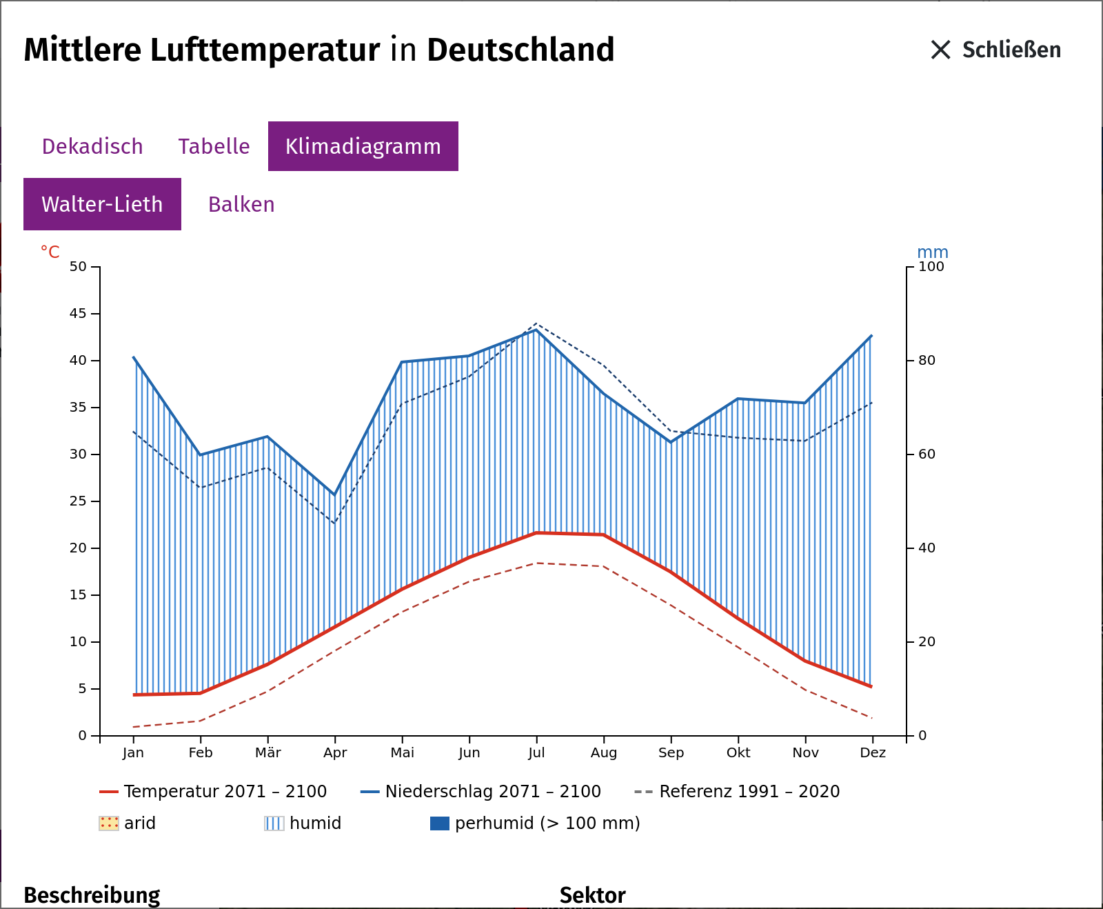 Das Klimadiagramm nach Walter-Lieth (Beispiel Deutschland)