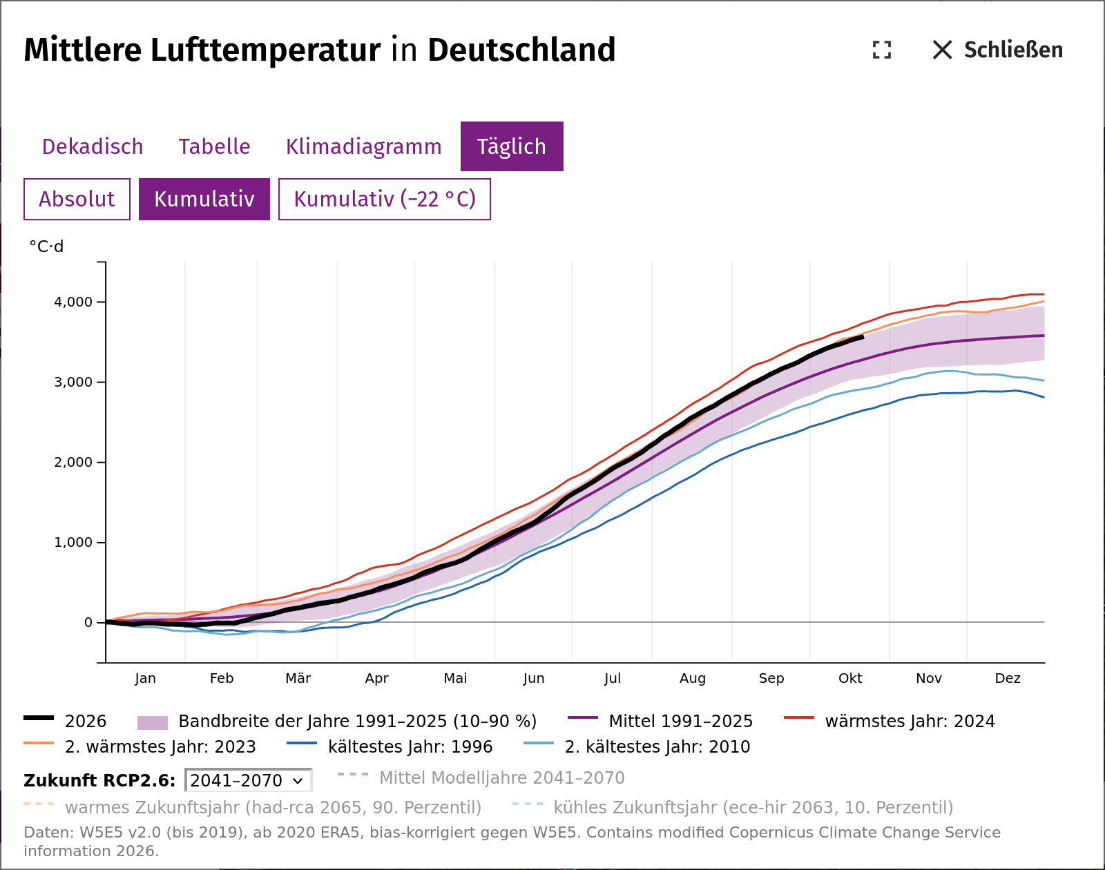 Der Reiter Täglich (Beispiel Deutschland, mittlere Temperatur)