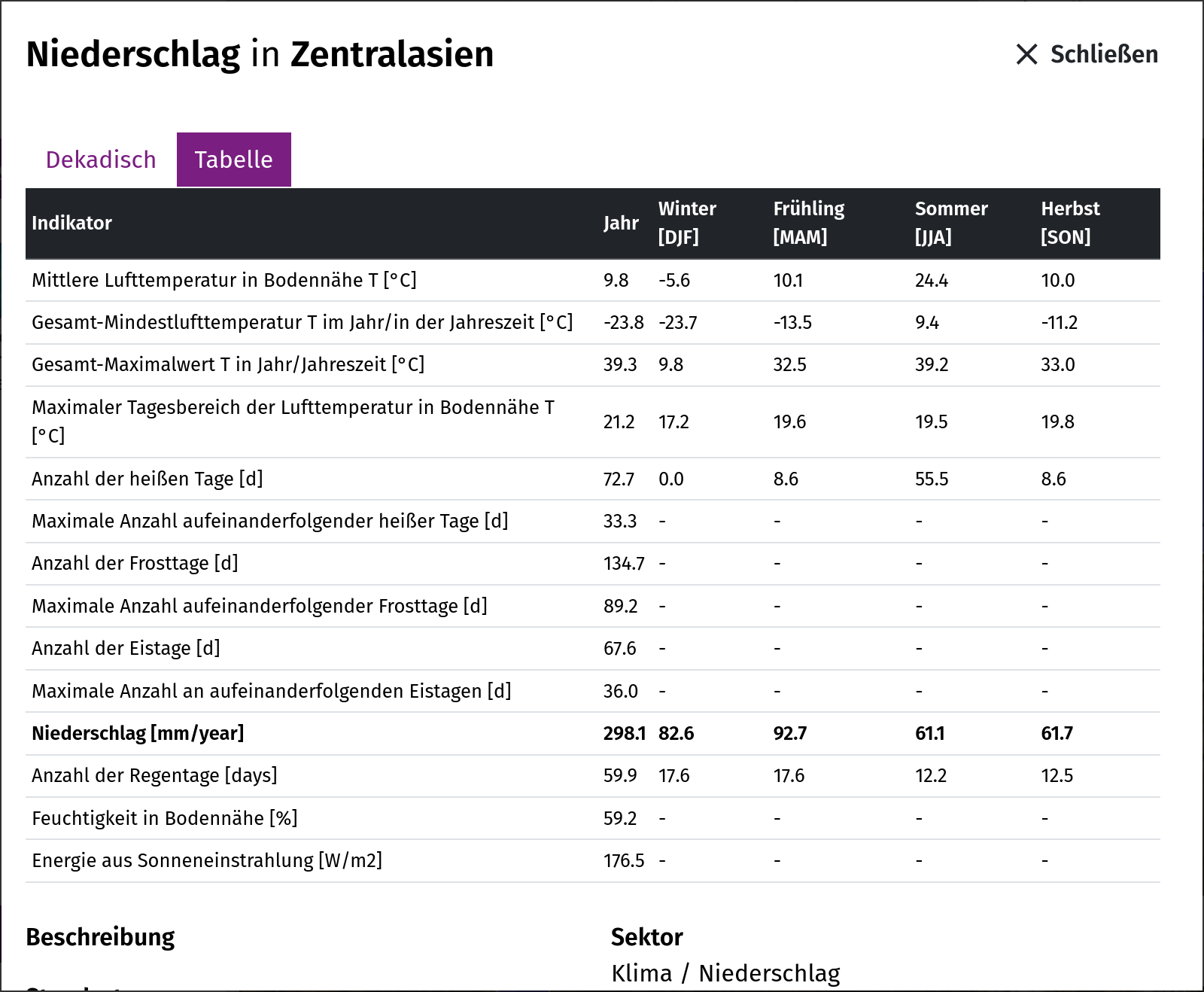 Die Tabelle